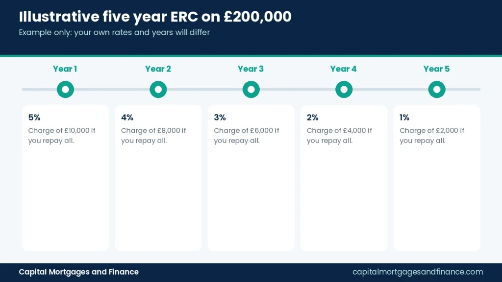 Timeline of an illustrative early repayment charge falling from 5 percent to 1 percent over five years on a £200,000 mortgage