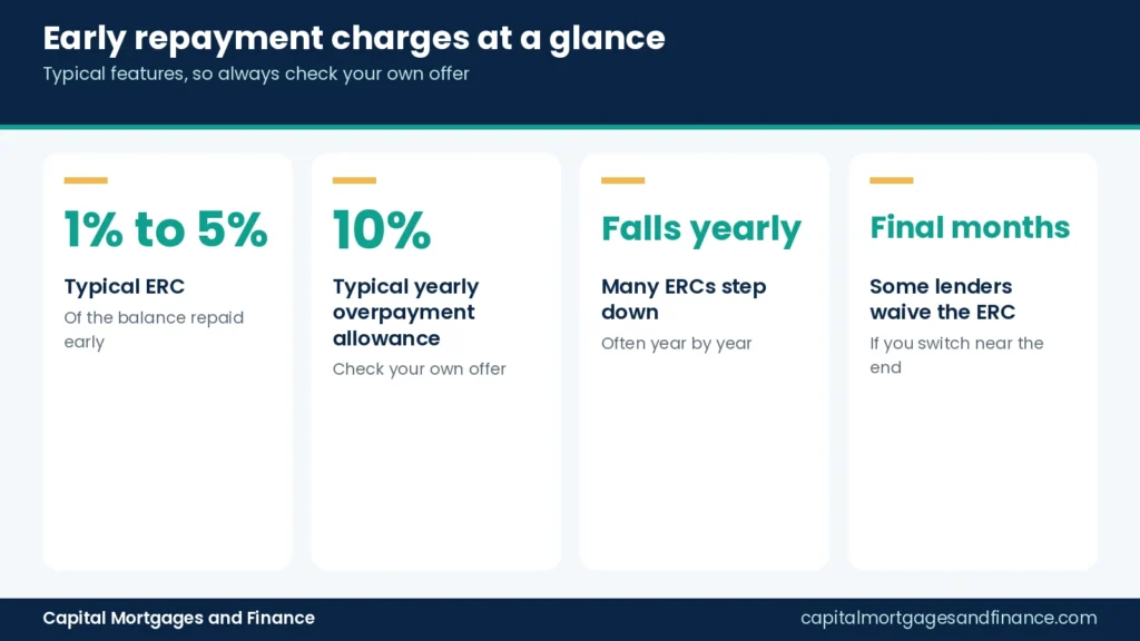 Infographic of typical early repayment charge features in the UK including percentage range, overpayment allowance and step-down