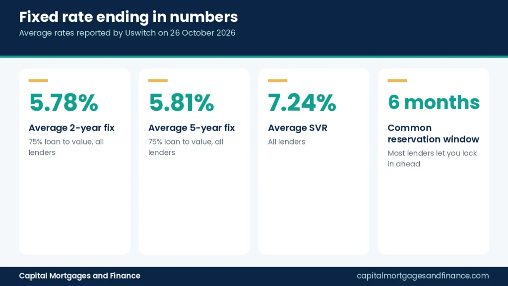 Infographic showing average two-year and five-year fixed rates against the average standard variable rate in the UK