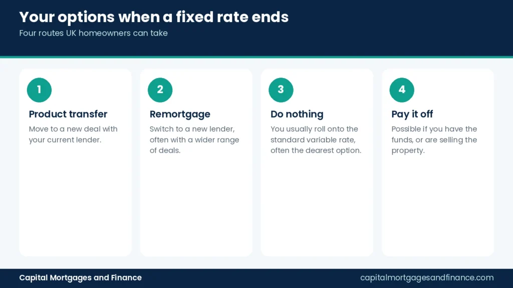 Infographic of four options when a fixed rate mortgage ends: product transfer, remortgage, do nothing or repay