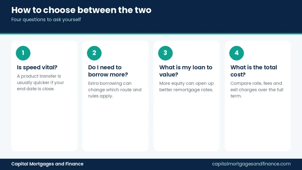 Infographic showing four questions to ask when choosing between a product transfer and a remortgage