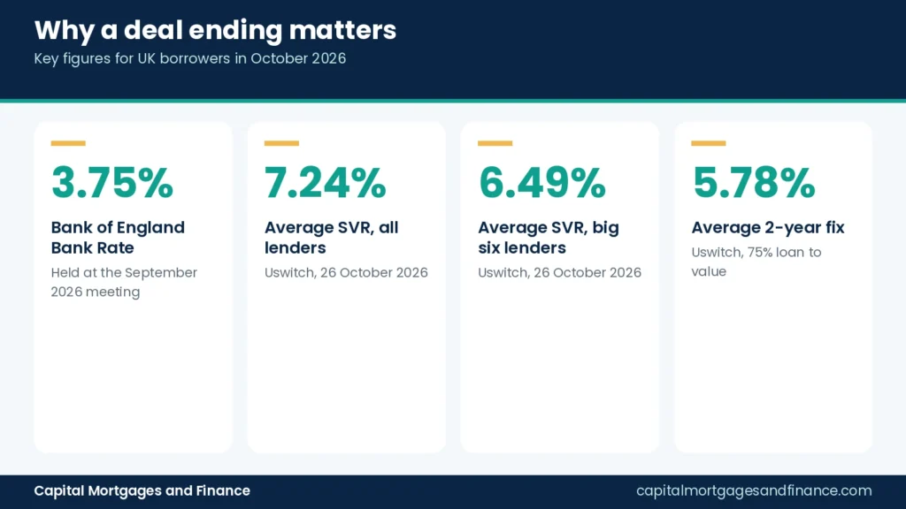 Infographic comparing the Bank of England base rate, average standard variable rates and an average two-year fixed rate in October 2026