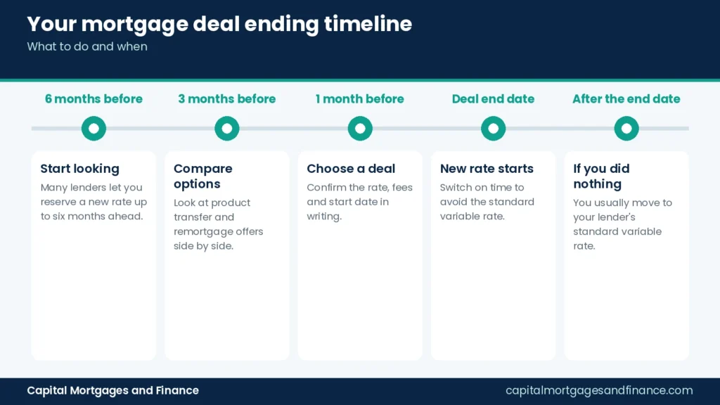 Timeline showing what to do from six months before a UK mortgage deal ends until after the end date