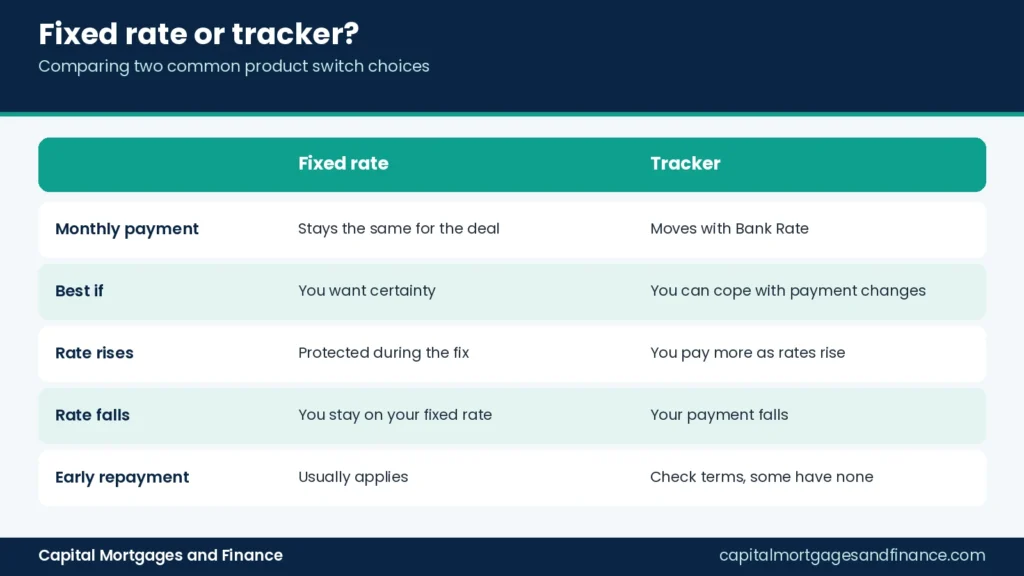 Table comparing fixed rate and tracker mortgages for a UK mortgage product switch