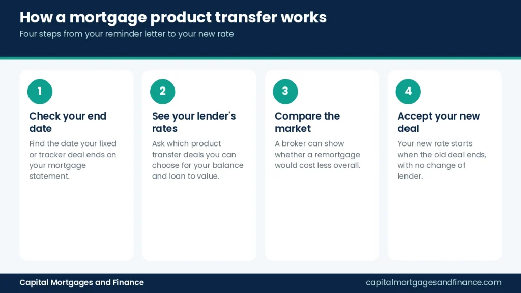 Infographic showing the four steps of a mortgage product transfer in the UK