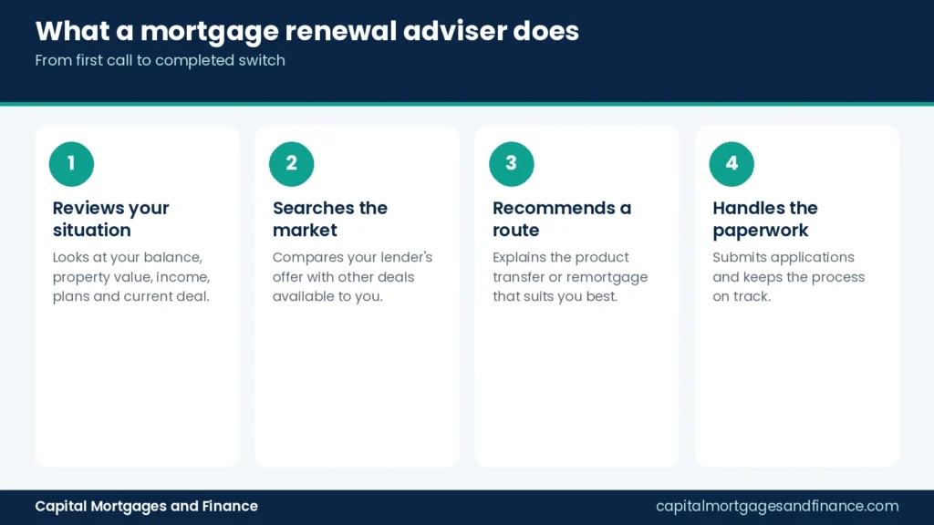 Infographic showing four things a mortgage renewal adviser does: review, search, recommend and handle paperwork
