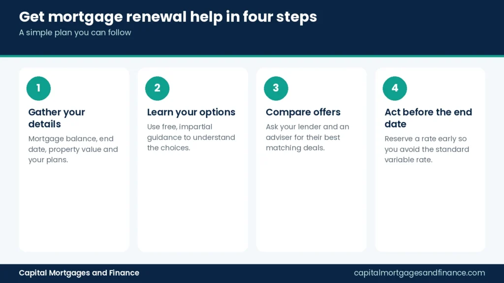 Infographic showing four steps of getting mortgage renewal help in the UK