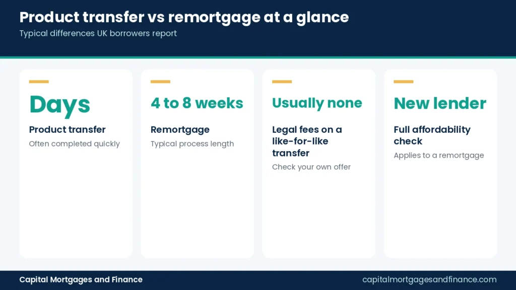 Infographic comparing product transfer and remortgage on speed, legal fees and affordability checks