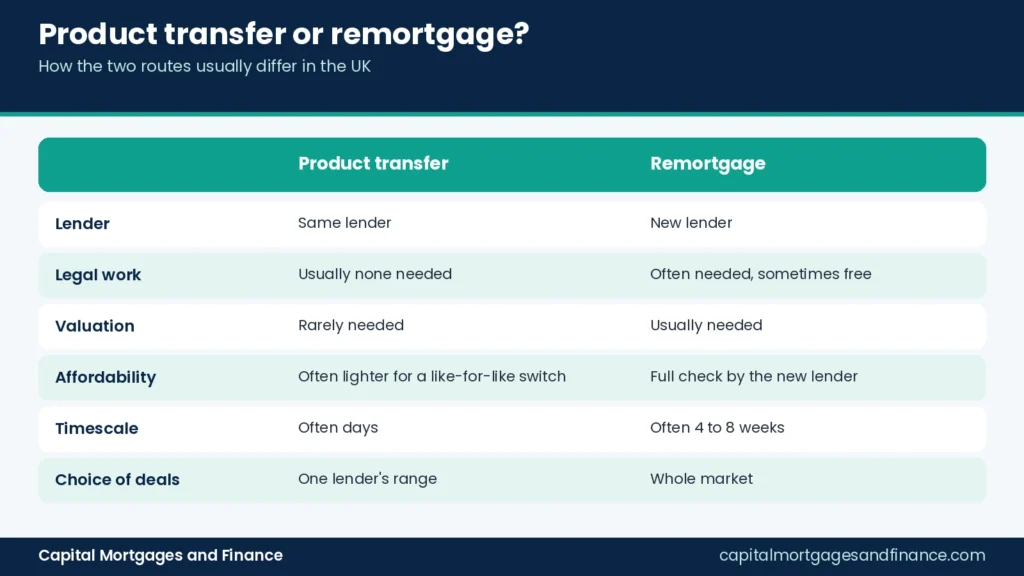 Comparison table of product transfer and remortgage covering lender, legal work, valuation, affordability, timescale and choice