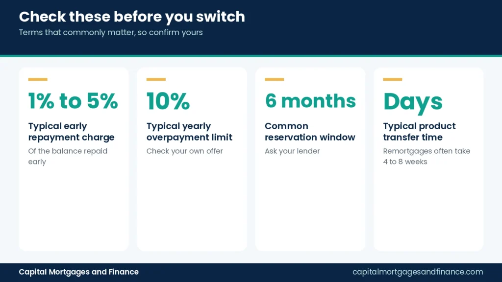 Infographic of figures to check before switching mortgage deal with the same lender: early repayment charge, overpayment limit, reservation window and timescale