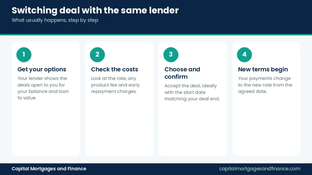 Infographic of four steps to switch mortgage deal with the same lender